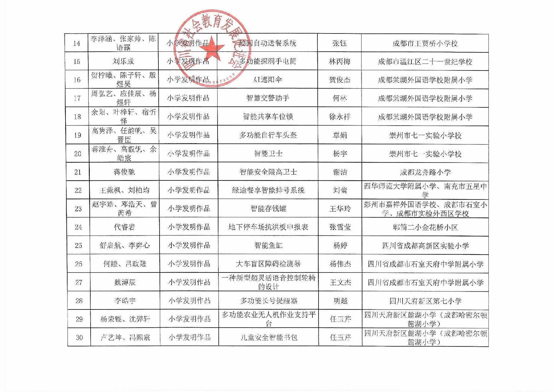 宋庆龄少儿发明奖四川赛区二十届发明作品（一等奖）入围名单_页面_2.jpg